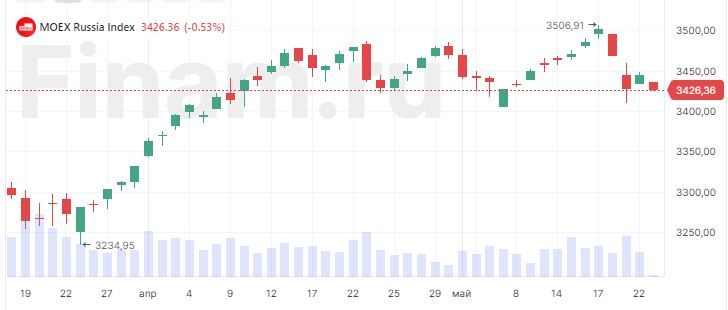 Российский рынок снижается, продают 