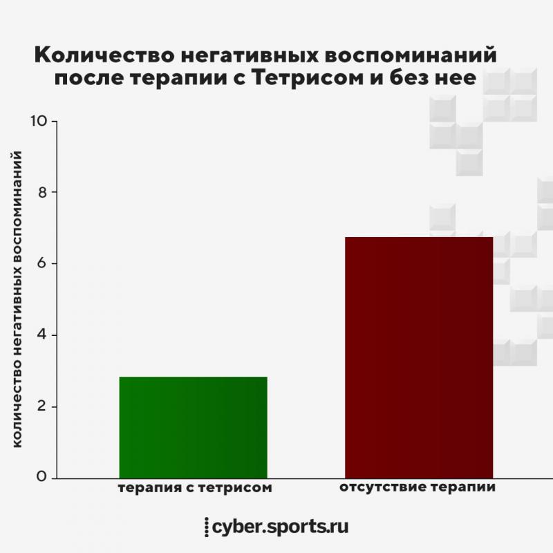 Видеоигры полезны. Шутеры восстанавливают зрение, а Тетрис борется с посттравматическим синдромом Видеоигры полезны. Шутеры восстанавливают зрение, а Тетрис борется с посттравматическим синдромом Игры