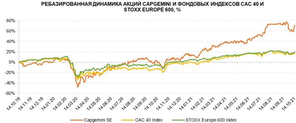 Ребазированная динамика акций Capgemini