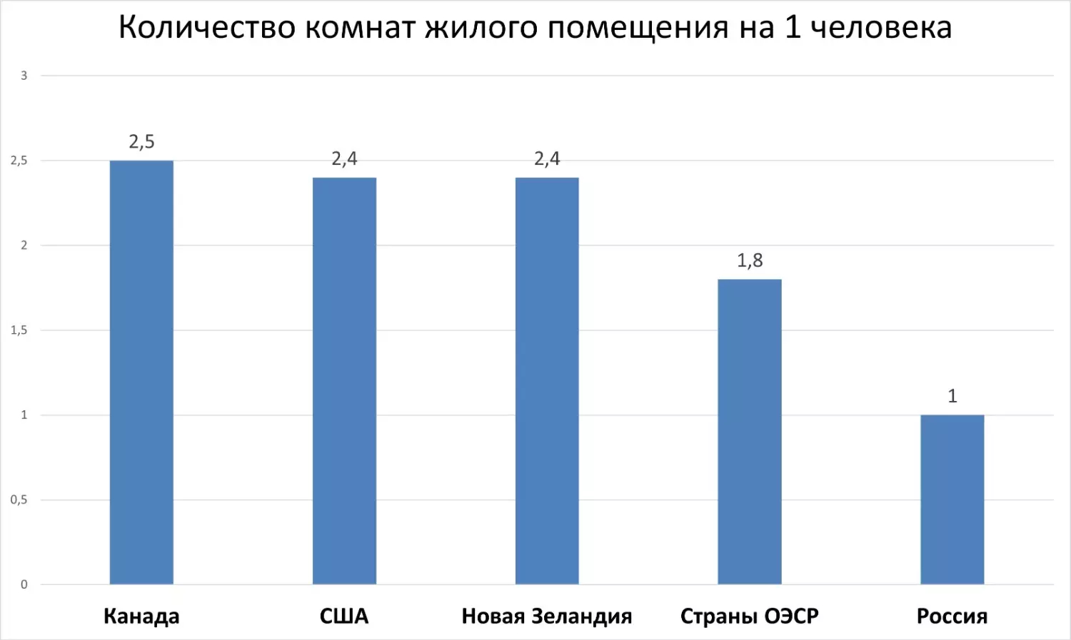 В Канаде, США и Новой Зеландии обеспеченность людей комнатами примерно в 2,5 раза выше, чем в России