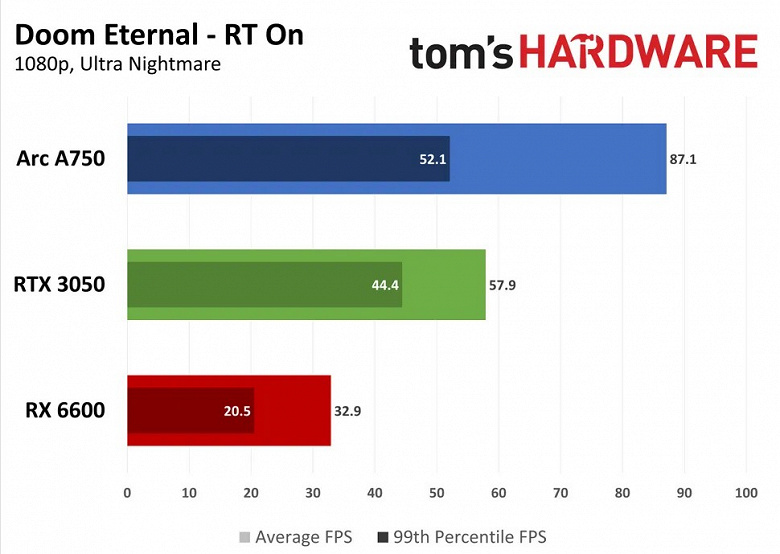 Можно ли купить игровую видеокарту за 200 долларов в 2025 году? Тесты Tom’s Hardware дают выбор из трёх моделей, и GeForce тут худшая