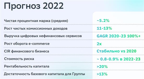 "Сбер" прогноз-2022