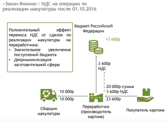 Задачи без ндс. НДС С реализации. НДС исчисляется налоговым агентом макулатура. НДС при реализации макулатуры. НДС исчисляется налоговым агентом при реализации макулатуры.