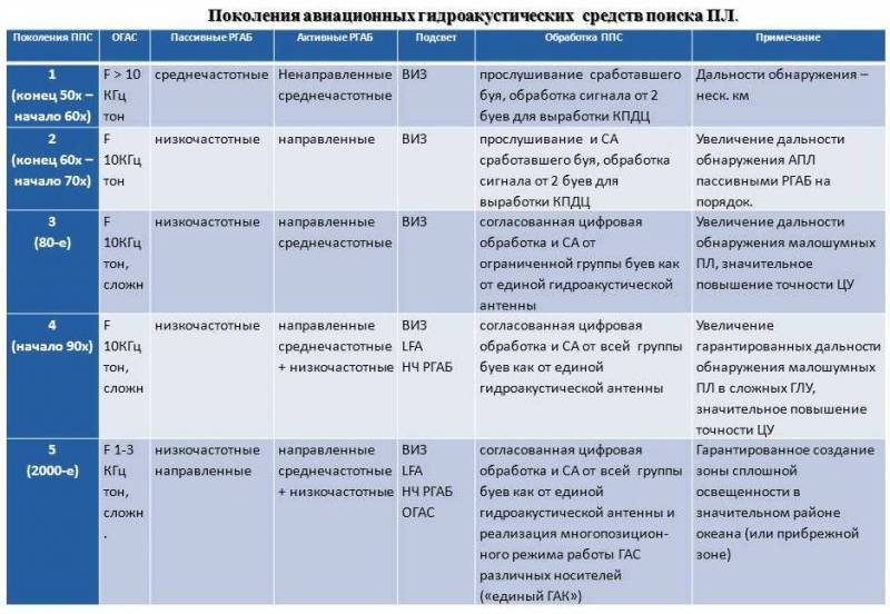 «Обнаружить подводную лодку!» оружие