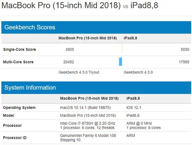 Процессор A12X Bionic поставил рекорд в Geekbench (6 фото)