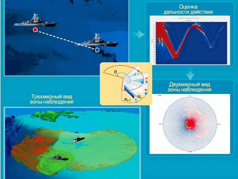 «Обнаружить подводную лодку!» оружие