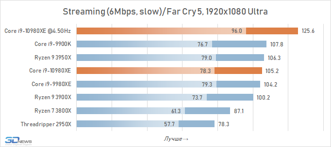 Обзор процессора Intel Core i9-10980XE Extreme Edition: налетай — подешевело i910980XE, Intel, Ryzen, LakeX, Cascade, процессоры, более, производительности, можно, процессора, 3950X, частоты, Разрешение, тестирование, Quality, будет, время, процессоров, серии, Boost