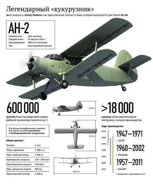 Легенда советской авиации: 10 интересных фактов о «кукурузнике» самолёта, самолёт, широко, Кукурузник, самый, биплан, самолёты, кабине, биплана, использовали, модель, Самолёт, Отечественной, работы, которого, попал, Великой, Гиннеса, получил, Книгу