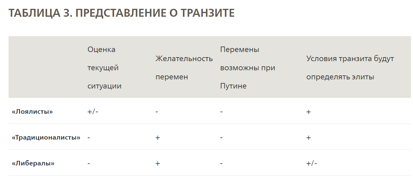 Альтернативы для России: каким видят будущее страны сторонники и противники перемен власти, государства, Путин, России, президента, более, респондентов, должно, которые, идеологических, групп, власть, будет, в том, людей, Путина, предприятий, только, фокусгрупп, говорили