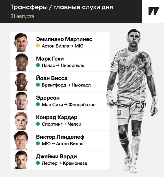 Эмилиано Мартинес рядом с «МЮ», «Ливерпуль» почти забрал Гехи. Главные инсайды дня