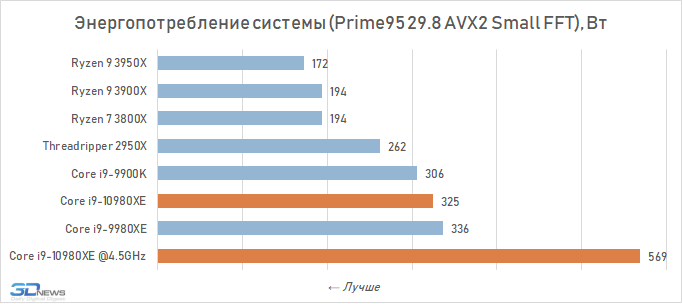 Обзор процессора Intel Core i9-10980XE Extreme Edition: налетай — подешевело i910980XE, Intel, Ryzen, LakeX, Cascade, процессоры, более, производительности, можно, процессора, 3950X, частоты, Разрешение, тестирование, Quality, будет, время, процессоров, серии, Boost