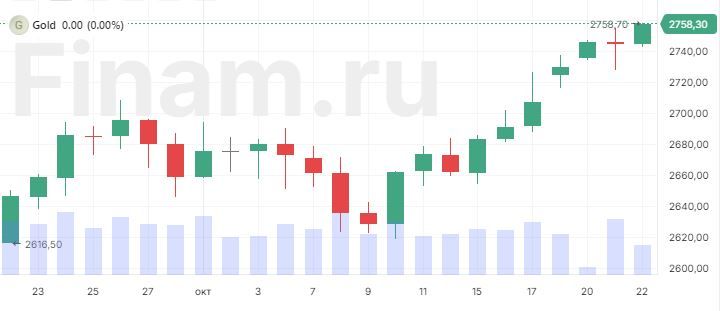 Золото достигло рекордного уровня на фоне президентской гонки в США и геополитики