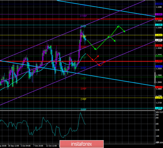 Обзор пары GBP/USD. 23 октября. Борис Джонсон жаловался на Евросоюз целую неделю и в конце концов решил возобновить переговоры