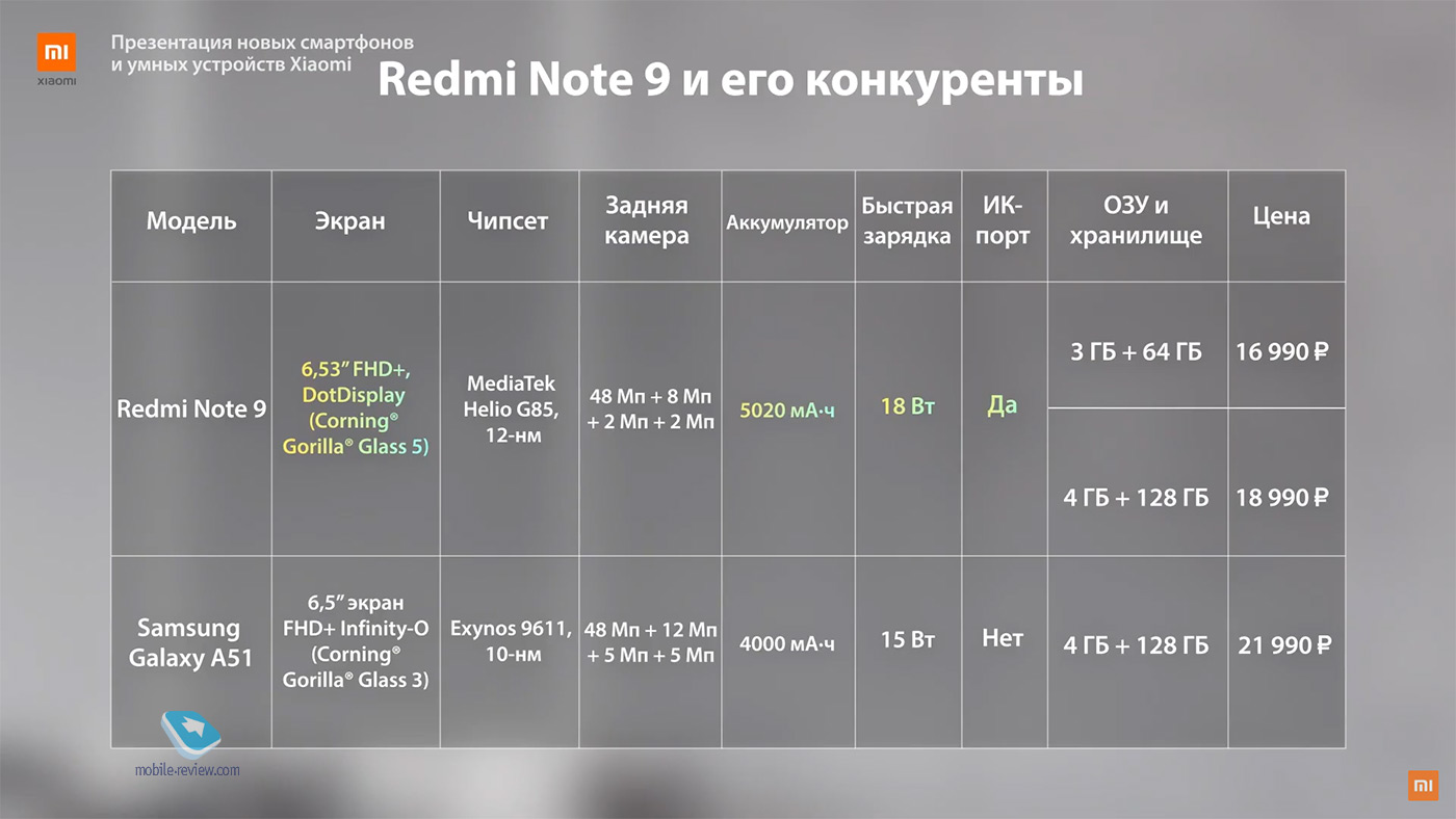 Все новинки с презентации Xiaomi