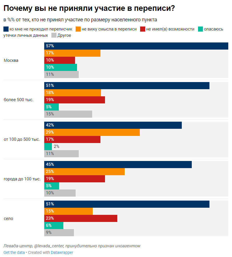 Левада-центр: 42% россиян не принимали участия в переписи населения. В Росстате, заявлявшем о 99% охвате, объяснились Левада-центр,общество,Политика