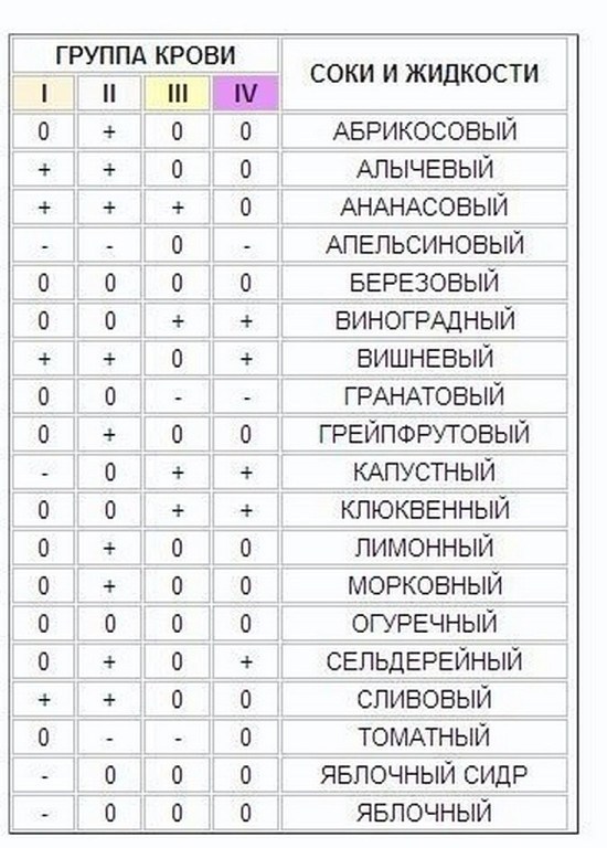 Как выбирать еду в зависимости от группы крови