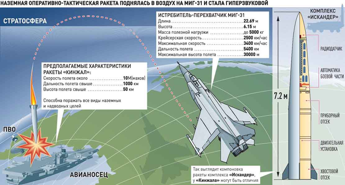 Российские силы неядерного сдерживания будут полагаться на гиперзвуковые технологии будущего оружие