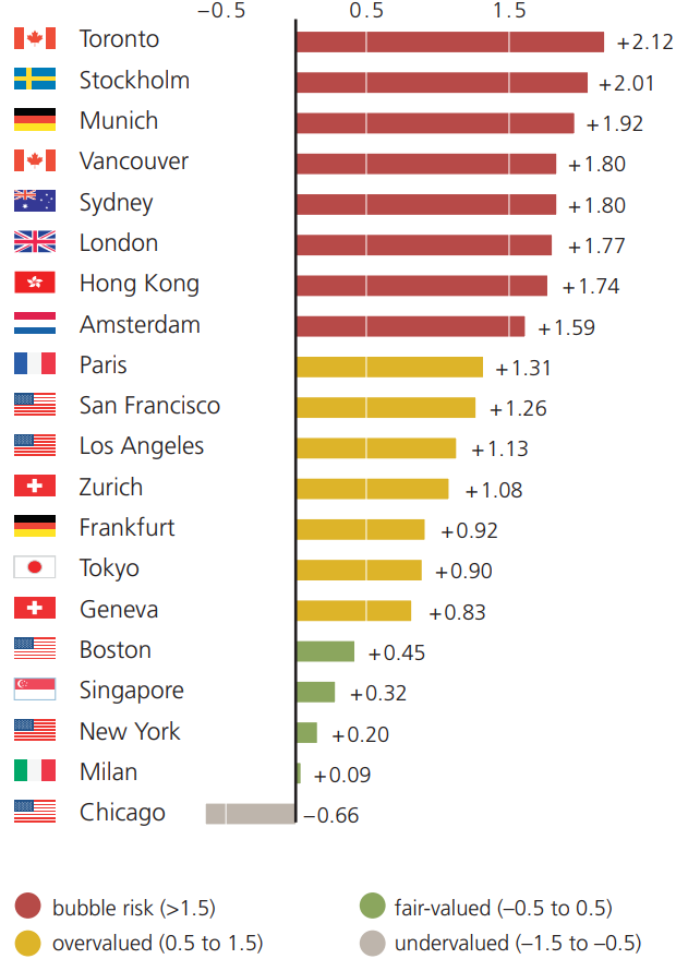 Global Real Estate Bubble Index