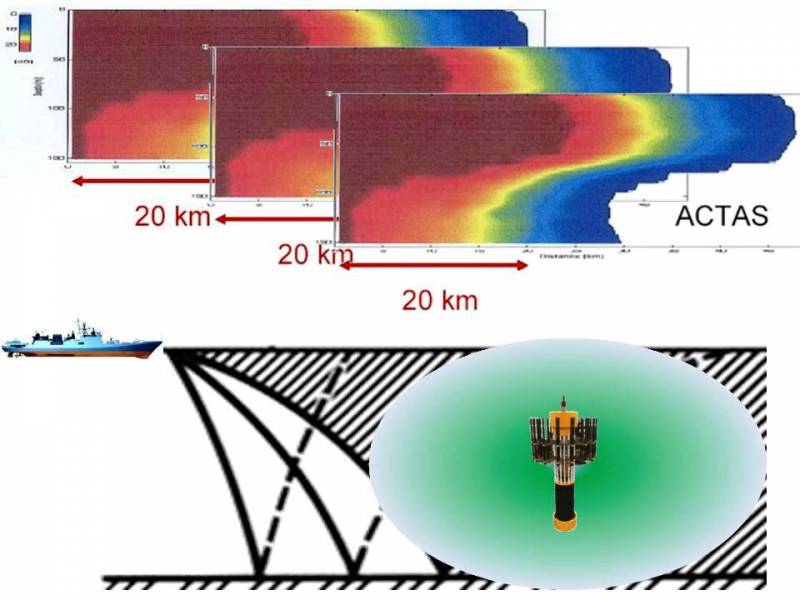 «Обнаружить подводную лодку!» оружие