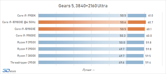 Обзор процессора Intel Core i9-10980XE Extreme Edition: налетай — подешевело i910980XE, Intel, Ryzen, LakeX, Cascade, процессоры, более, производительности, можно, процессора, 3950X, частоты, Разрешение, тестирование, Quality, будет, время, процессоров, серии, Boost