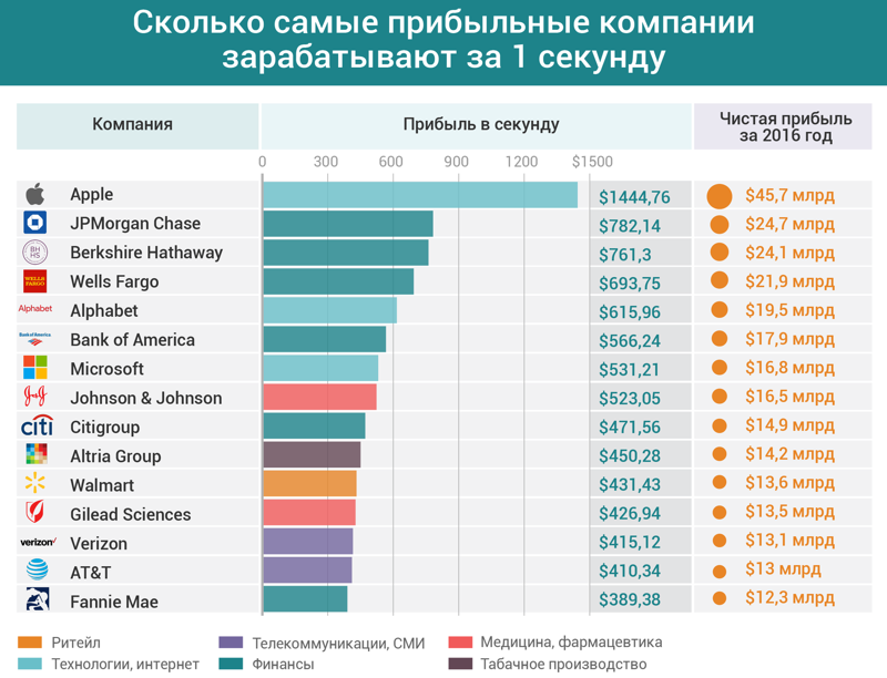 Сколько за 1 секунду на нас зарабатывают российские компании деньги, крупные компании, мировые компании, рейтинг, российские фирмы, чистая прибыль