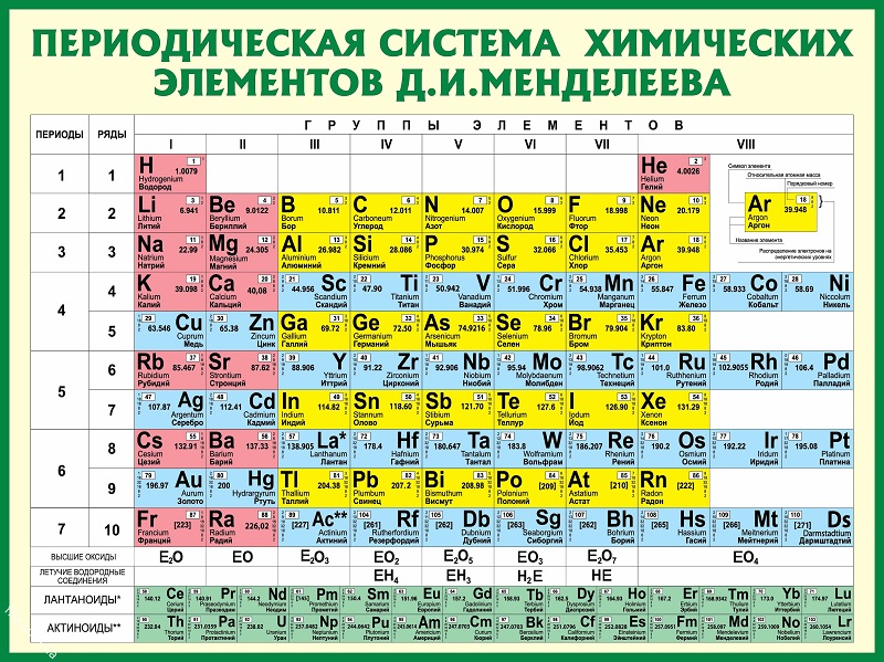 как выучить таблицу менделеева игра