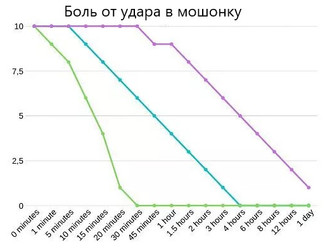 Что больнее: удар в пах для мужчин или рожать? всетаки, родов, рожать, время, ученые, порогом, болевым, реакция, боль —, миллион, болевой, женщины, нашего, никогда, Получается, мужчина, Однако, гораздо, мужчин, которое