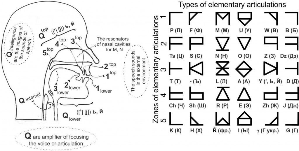 Схема биомеханики речи и алфавит Симметрица
