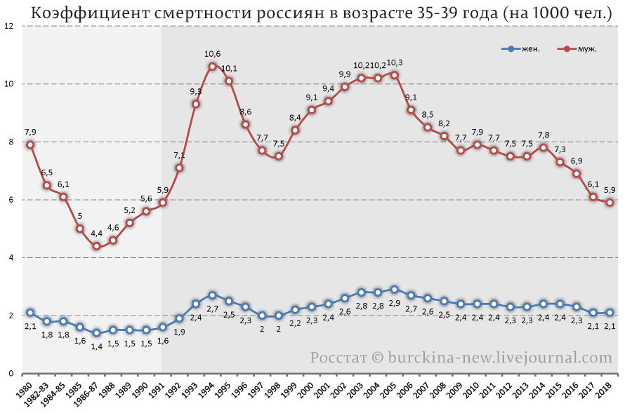 Смертность и экономическое развитие. Статистика смертности в России в 90е годы. Смертность в 90-е годы в России. Рождаемость в России в 90-е годы. Смертность в России в 90 годы.