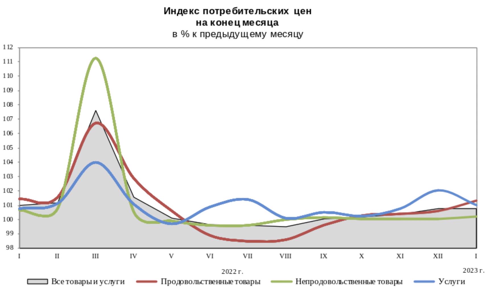 Индекс цен 2024 год. Инфляция 2023. Статистика цен.