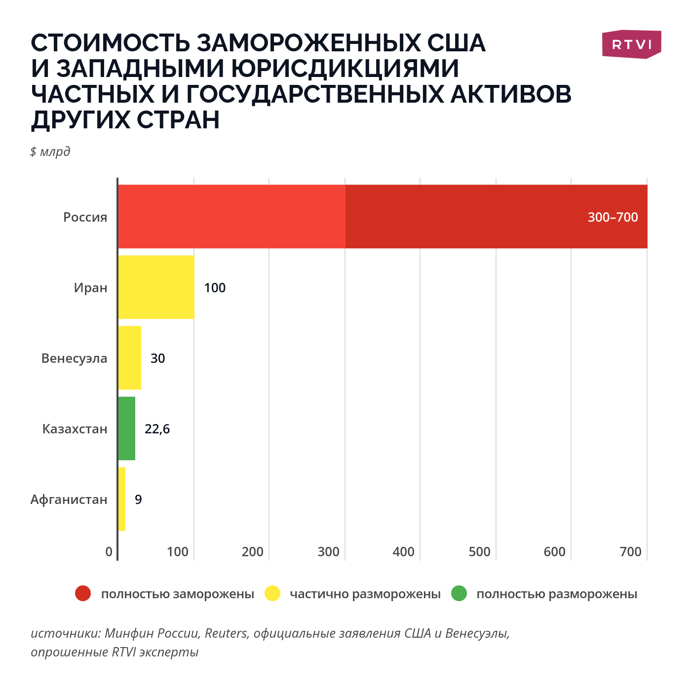 Сколько заморожено