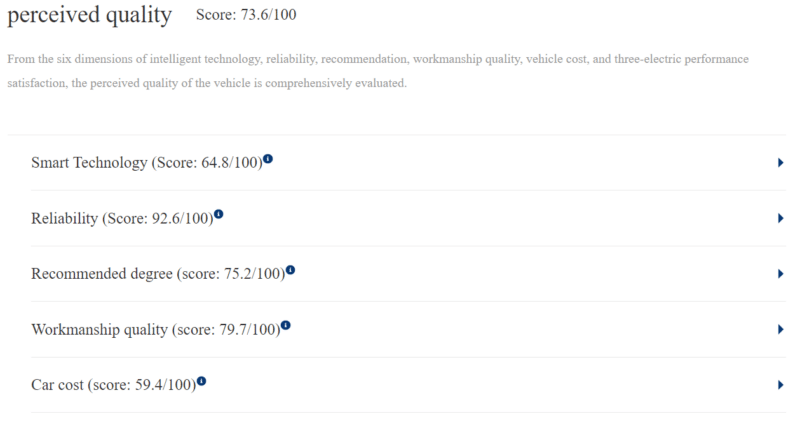 FAW’s Hogqi H5 получил оценку «B» от China Consumer Research and Testing Center» /></p>
<p>И, наконец, воспринимаемое качество H5 заработало 73,6/100 баллов (оценка C). Умные технологии получили 64,8 балла, надежность — 92,6 балла.</p>
<p><img decoding=