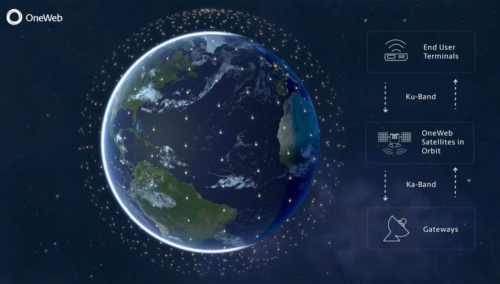 Глобальный спутниковый интернет — есть ли вести с полей? интеренет,космос,технологии