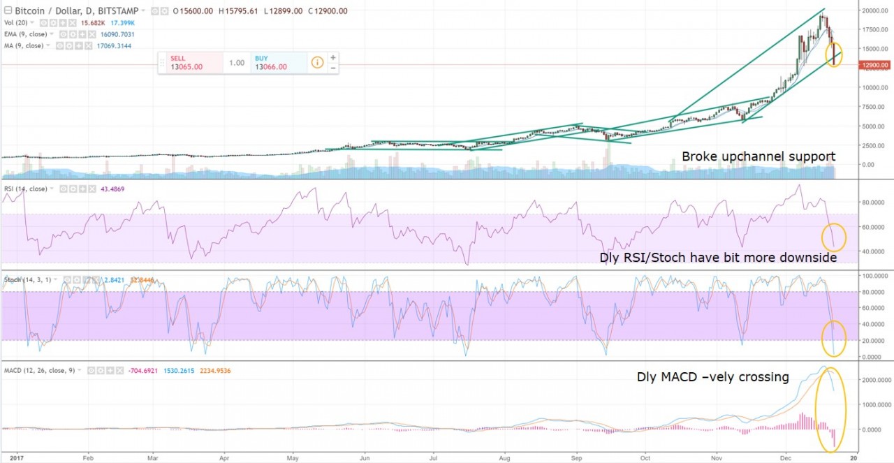 BTCUSD Daily Technical Analysis