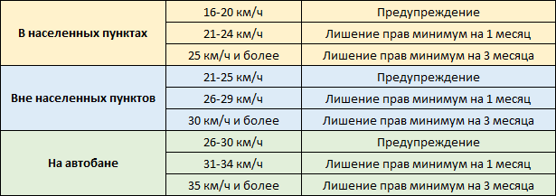 За какое превышение лишают. Штраф за превышение в населенном пункте. Штрафы в Швейцарии за превышение скорости. Штраф за превышение скорости населенный пункт.