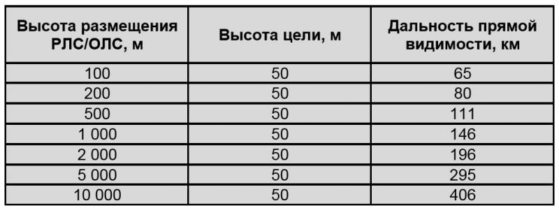 Обеспечение работы ЗРК по низколетящим целям без привлечения авиации ВВС Обеспечение работы ЗРК по низколетящим целям без привлечения авиации ВВС оружие