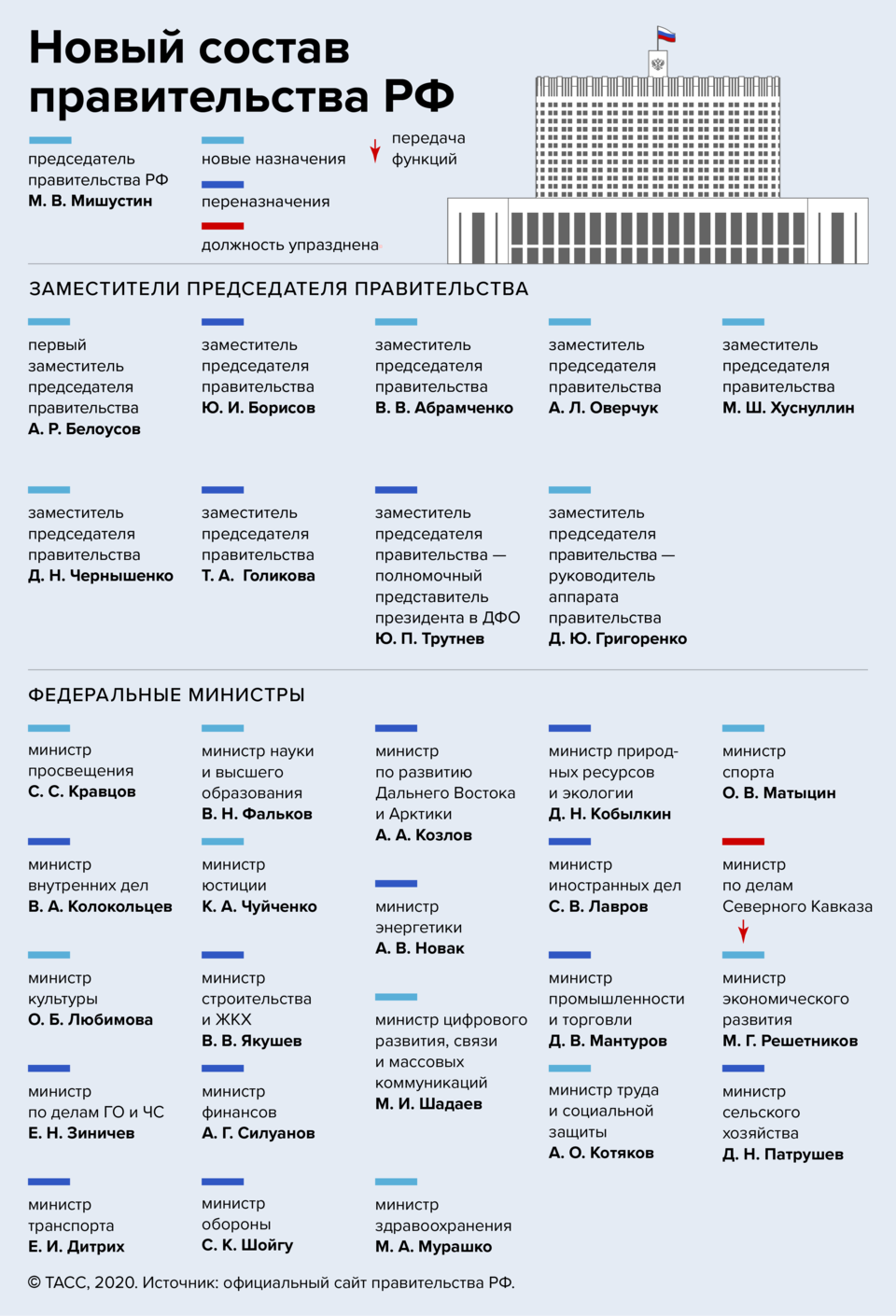 Список министерств и ведомств. Состав правительства РФ 2020 схема. Структура правительства РФ 2021. Состав и структура правительства РФ. Состав правительства России 2020.