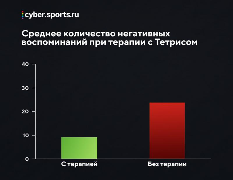 Видеоигры полезны. Шутеры восстанавливают зрение, а Тетрис борется с посттравматическим синдромом Видеоигры полезны. Шутеры восстанавливают зрение, а Тетрис борется с посттравматическим синдромом Игры