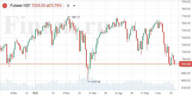 британский индекс FTSE 100