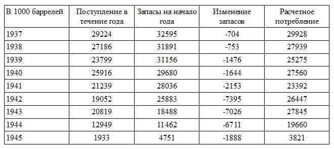 Тайны нефтяного баланса Японской империи во время войны Тайны нефтяного баланса Японской империи во время войны история