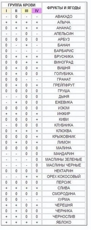 Как выбирать еду в зависимости от группы крови
