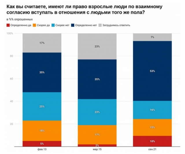 Распределение ответов на вопрос об отношении к праву взрослых людей вступать в отношения по взаимному согласию, %