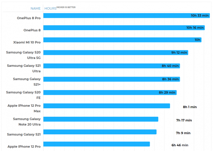 Обнародованы тесты на автономность флагманской серии смартфонов Samsung Galaxy S21 Galaxy, минут, часов, модель, Ultra, работы, автономной, аккумулятором, емкостью, смартфонов, линейки, время, 2400х1080, привел, экраном, AMOLED, дюйма, Samsung, обновления, всего