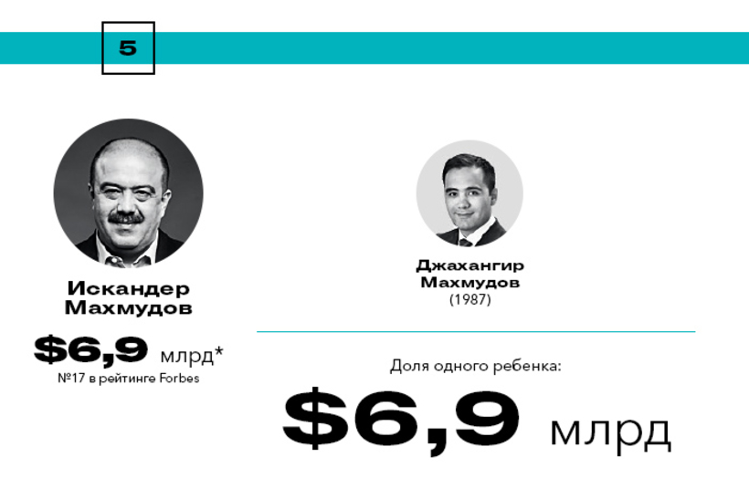 Богатейшие наследники России