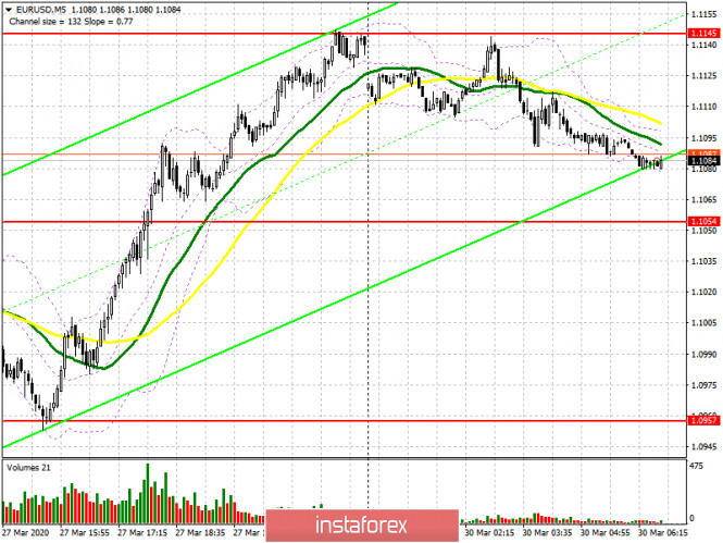 EUR/USD: план на европейскую сессию 30 марта. До каких уровней хватит оптимизма покупателям евро. Медведи рассчитывают на