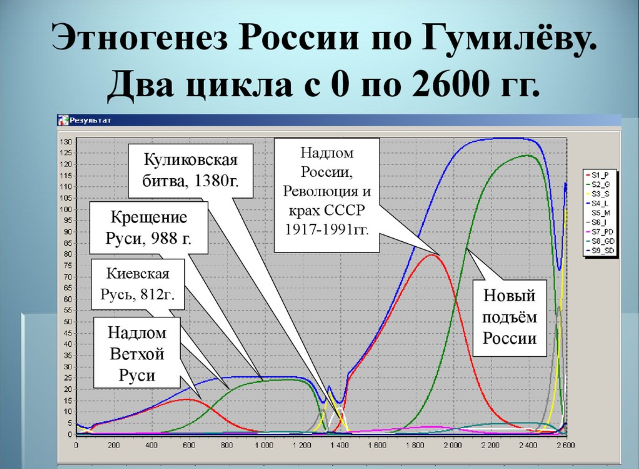Русский, точнее – великорусский народ, по мнению Гумилёва, образовался только в XIII веке. Русский народ времён Киевской Руси представлял собой совершенно другой этнос. Фаза пассионарного становления русского народа продолжалась триста лет, до конца XV века, когда было создано Великорусское государство и свергнуто монгольское иго. Следующие триста лет – до конца XVIII века – характеризовались широкой экспансией русского народа и складыванием на его основе российского суперэтноса, включившего многие другие народы. С начала XIX началось резкое снижение пассионарности русских – они перешли к третьей фазе своего развития. Согласно Гумилёву, этнос живёт примерно 1200-1500 лет. В конце XXI века должна начаться инерционная стадия развития русского народа, а с начала XXV столетия он перейдёт в фазу исчезновения.