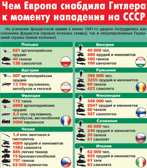 "Просвещённая Европа" против России во Второй Мировой войне. Факты