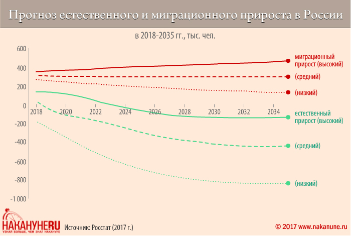 Проанализируйте рисунок 226 какими причинами можно объяснить низкий миграционный прирост в 1980 годы