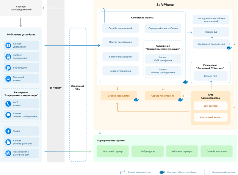 Архитектура MDM/MAM-решения SafePhone