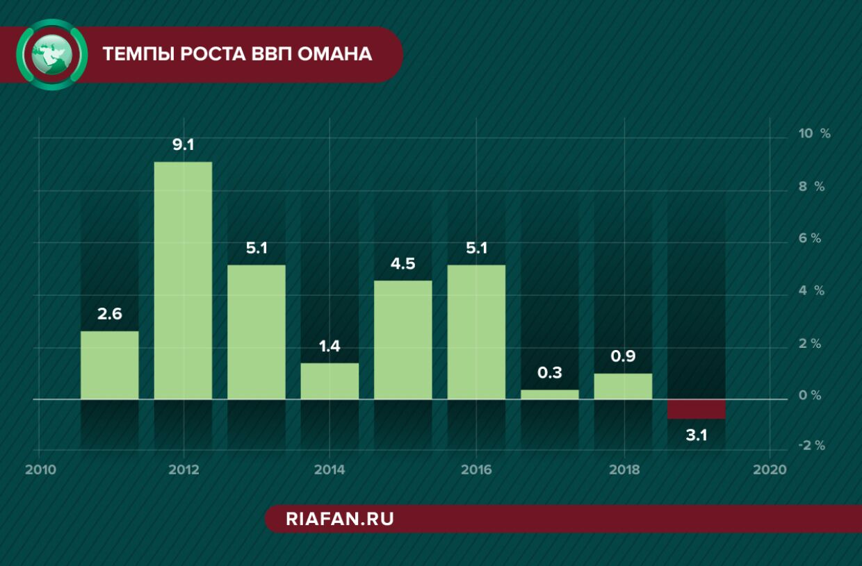 Темпы роста ВВП Омана